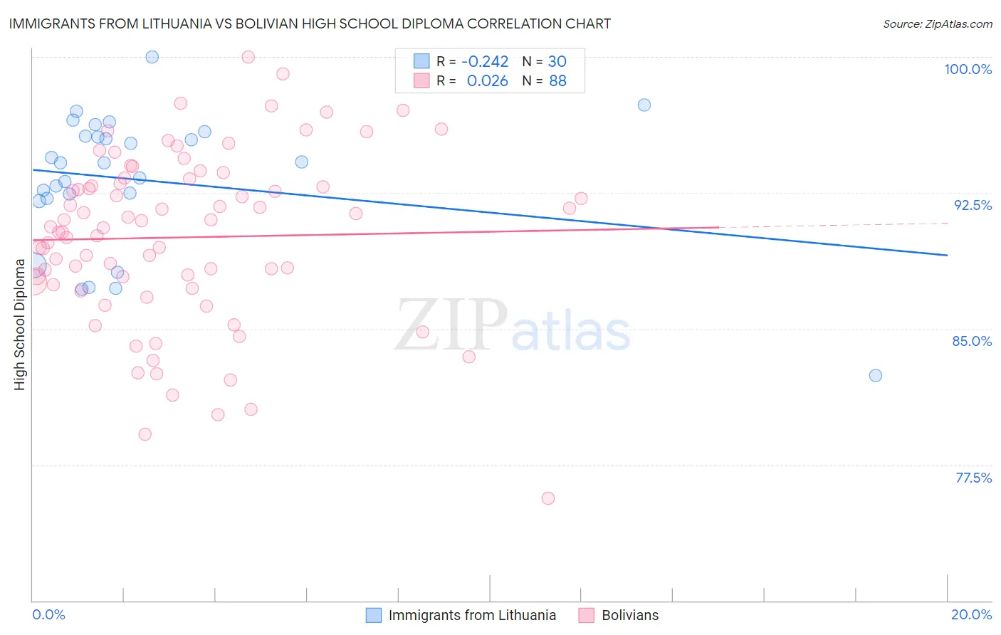 Immigrants from Lithuania vs Bolivian High School Diploma