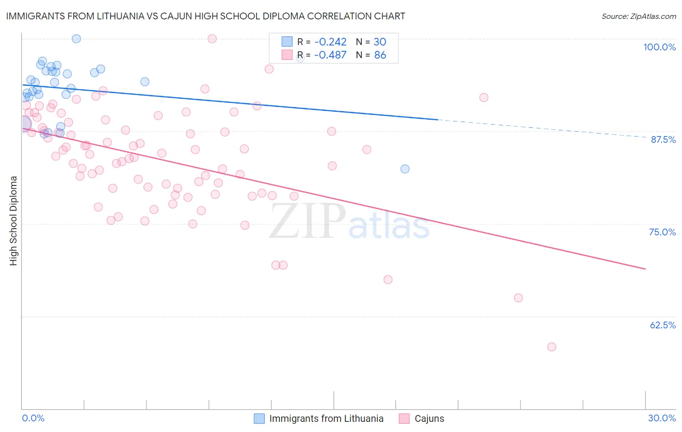 Immigrants from Lithuania vs Cajun High School Diploma