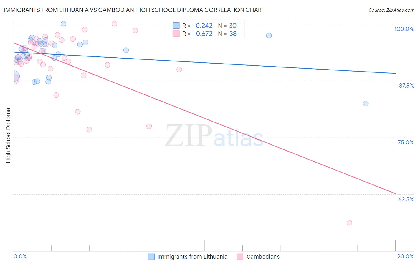 Immigrants from Lithuania vs Cambodian High School Diploma