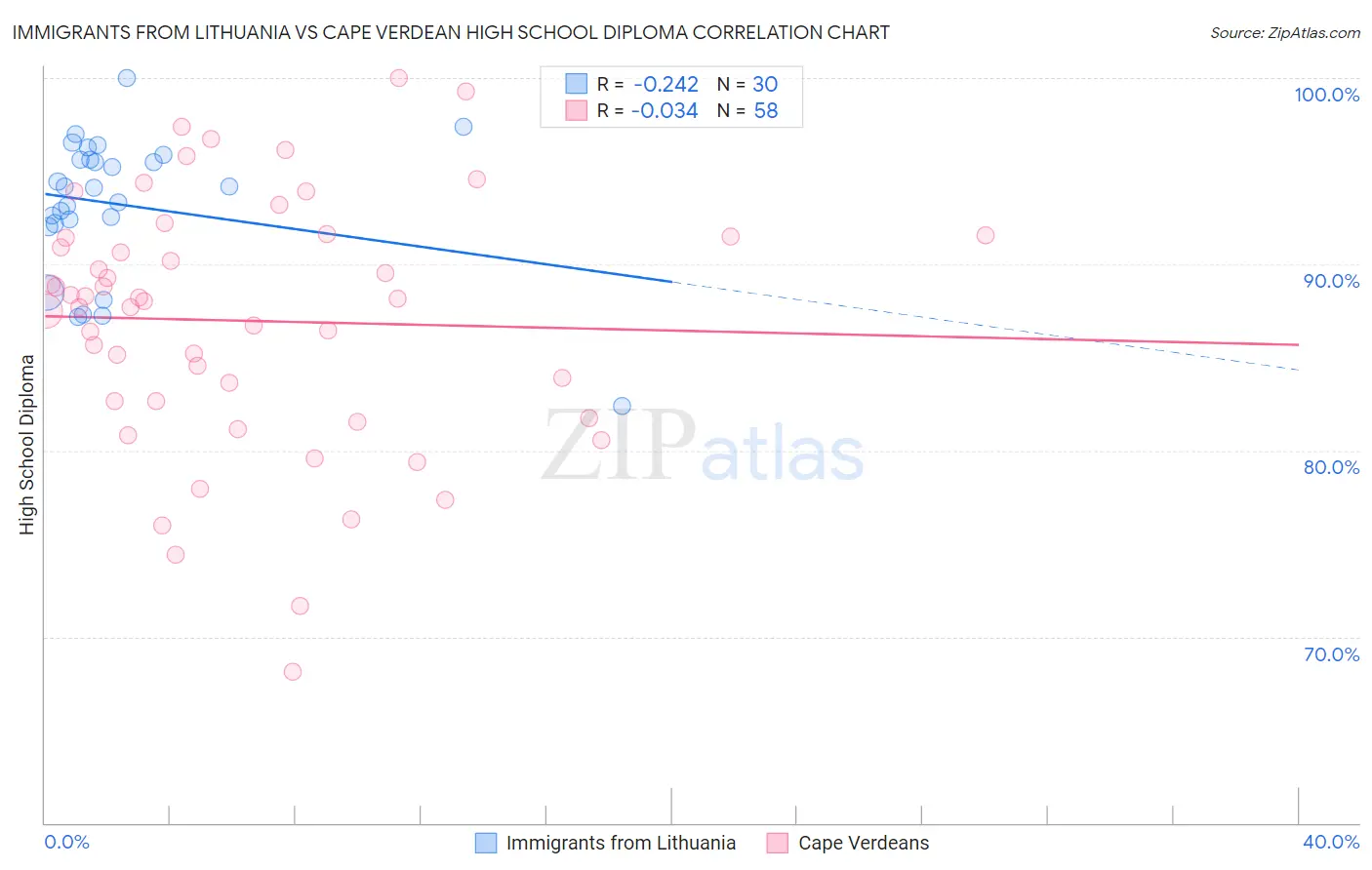 Immigrants from Lithuania vs Cape Verdean High School Diploma