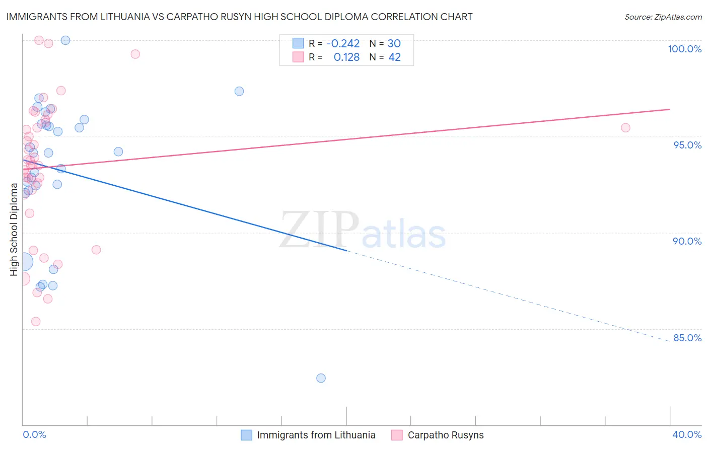 Immigrants from Lithuania vs Carpatho Rusyn High School Diploma