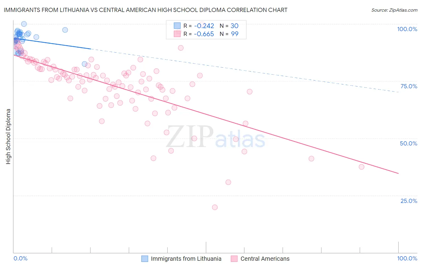 Immigrants from Lithuania vs Central American High School Diploma