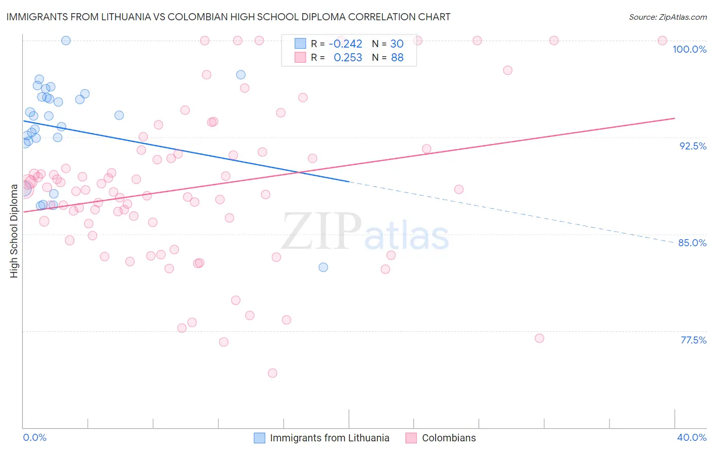 Immigrants from Lithuania vs Colombian High School Diploma