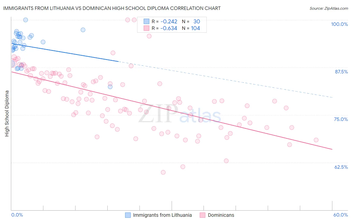 Immigrants from Lithuania vs Dominican High School Diploma