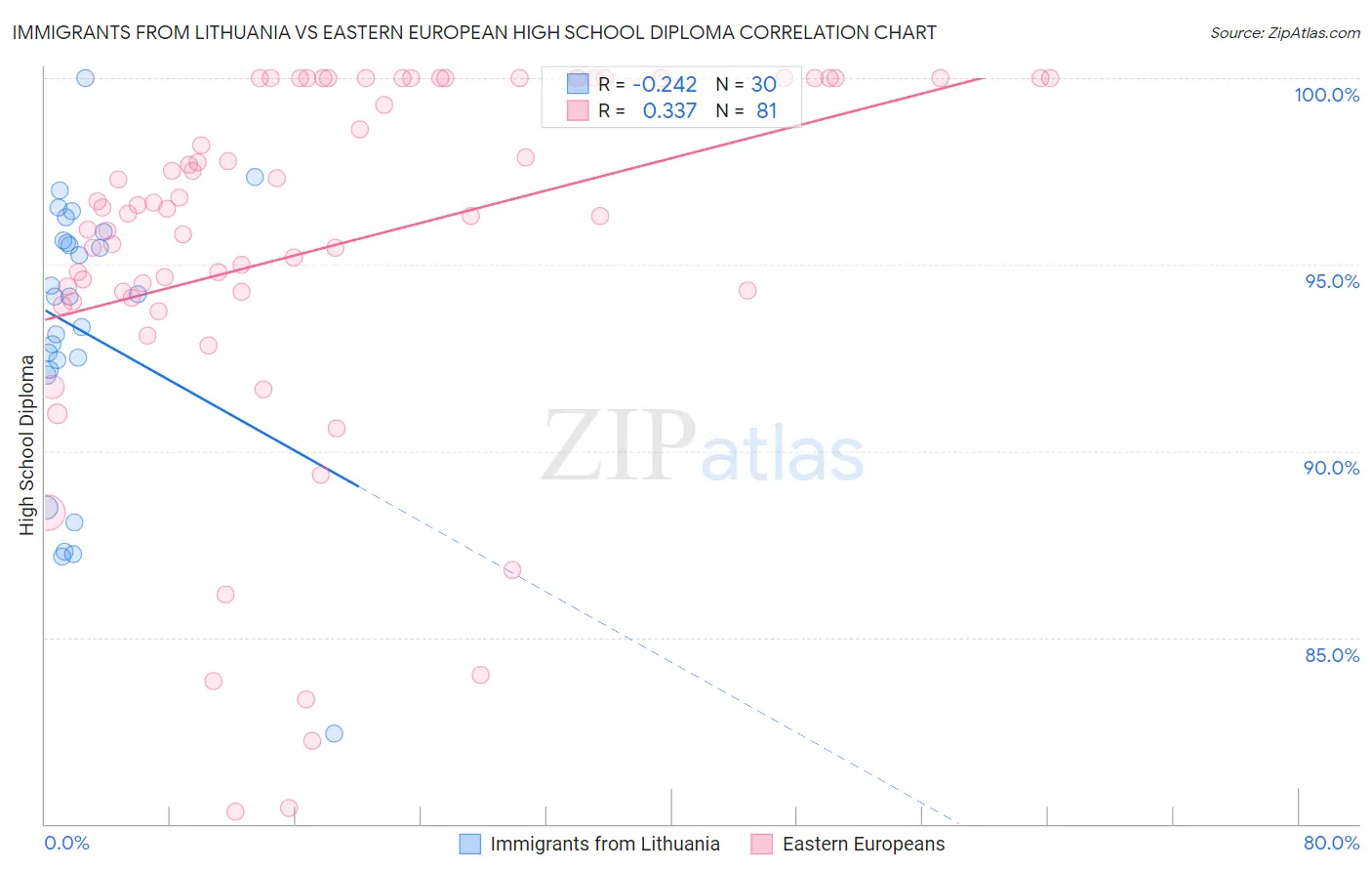 Immigrants from Lithuania vs Eastern European High School Diploma