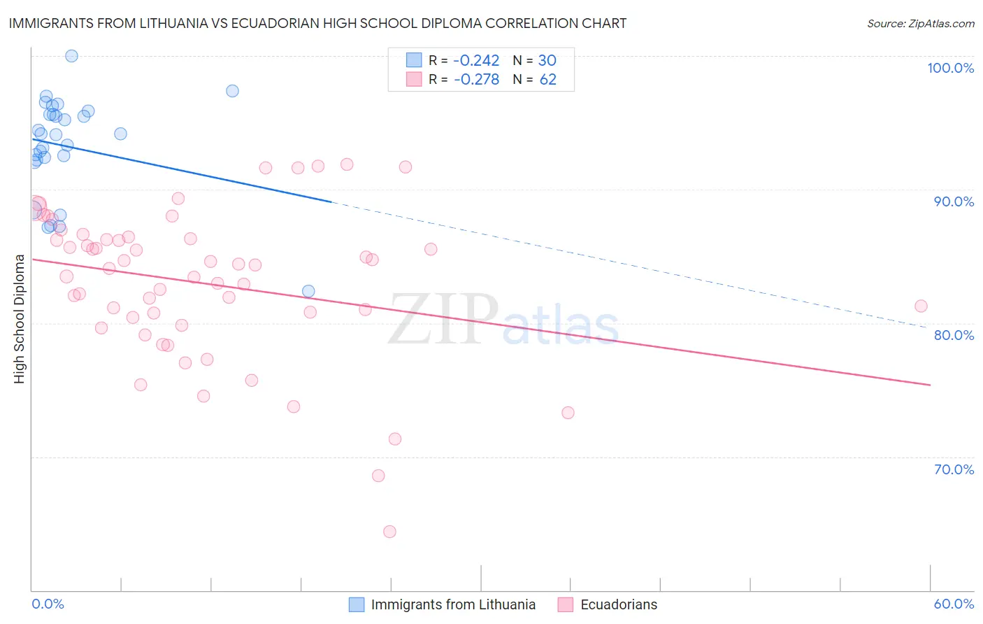 Immigrants from Lithuania vs Ecuadorian High School Diploma