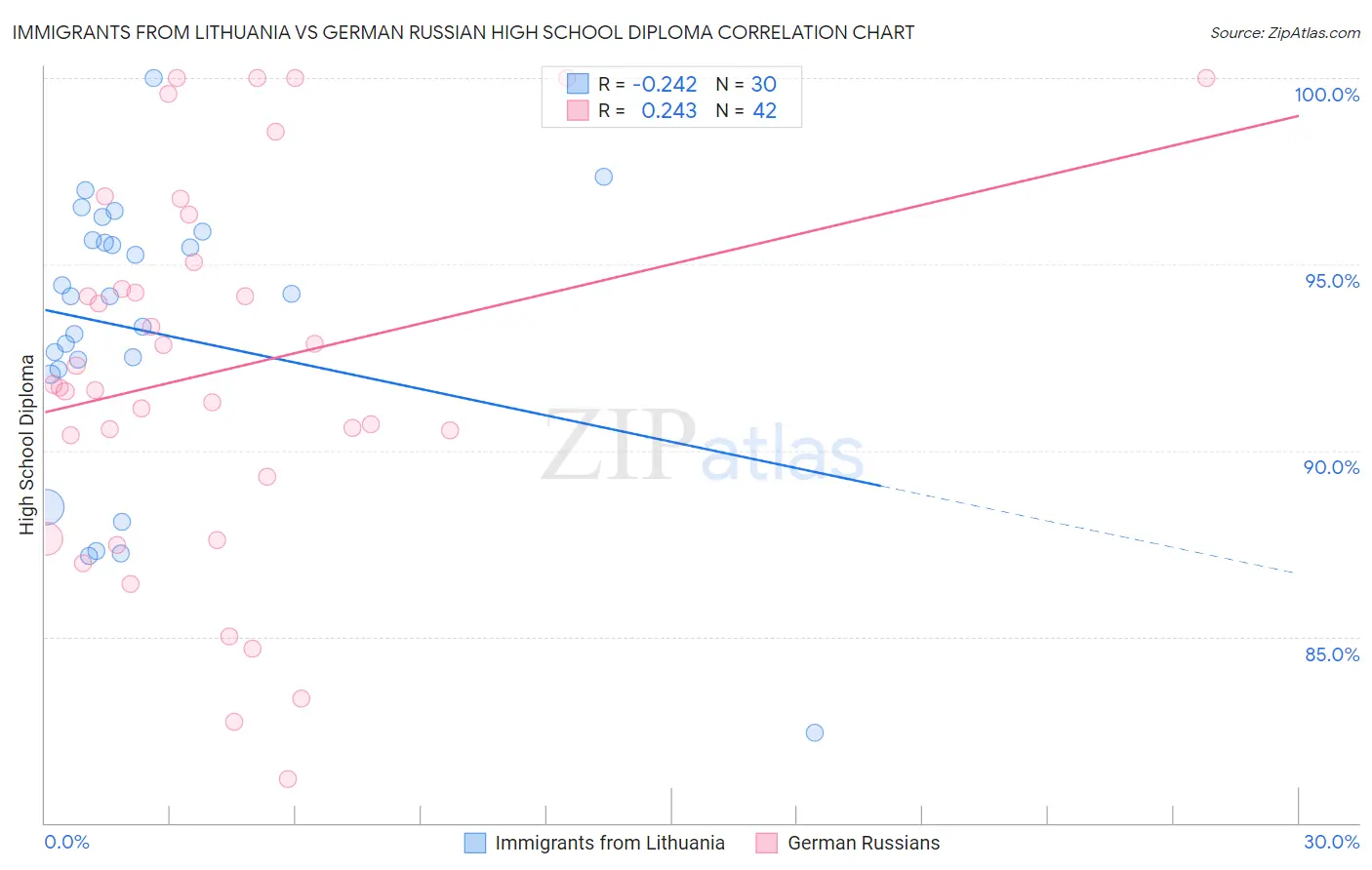Immigrants from Lithuania vs German Russian High School Diploma