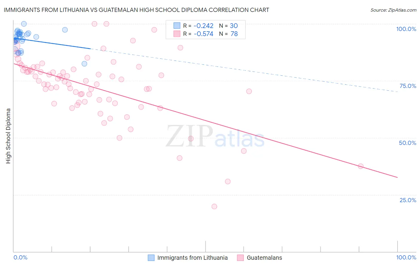 Immigrants from Lithuania vs Guatemalan High School Diploma