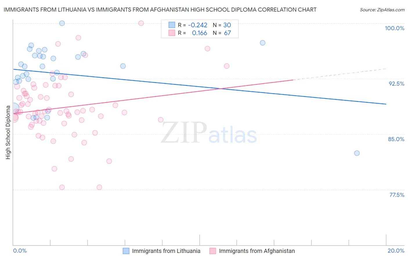 Immigrants from Lithuania vs Immigrants from Afghanistan High School Diploma