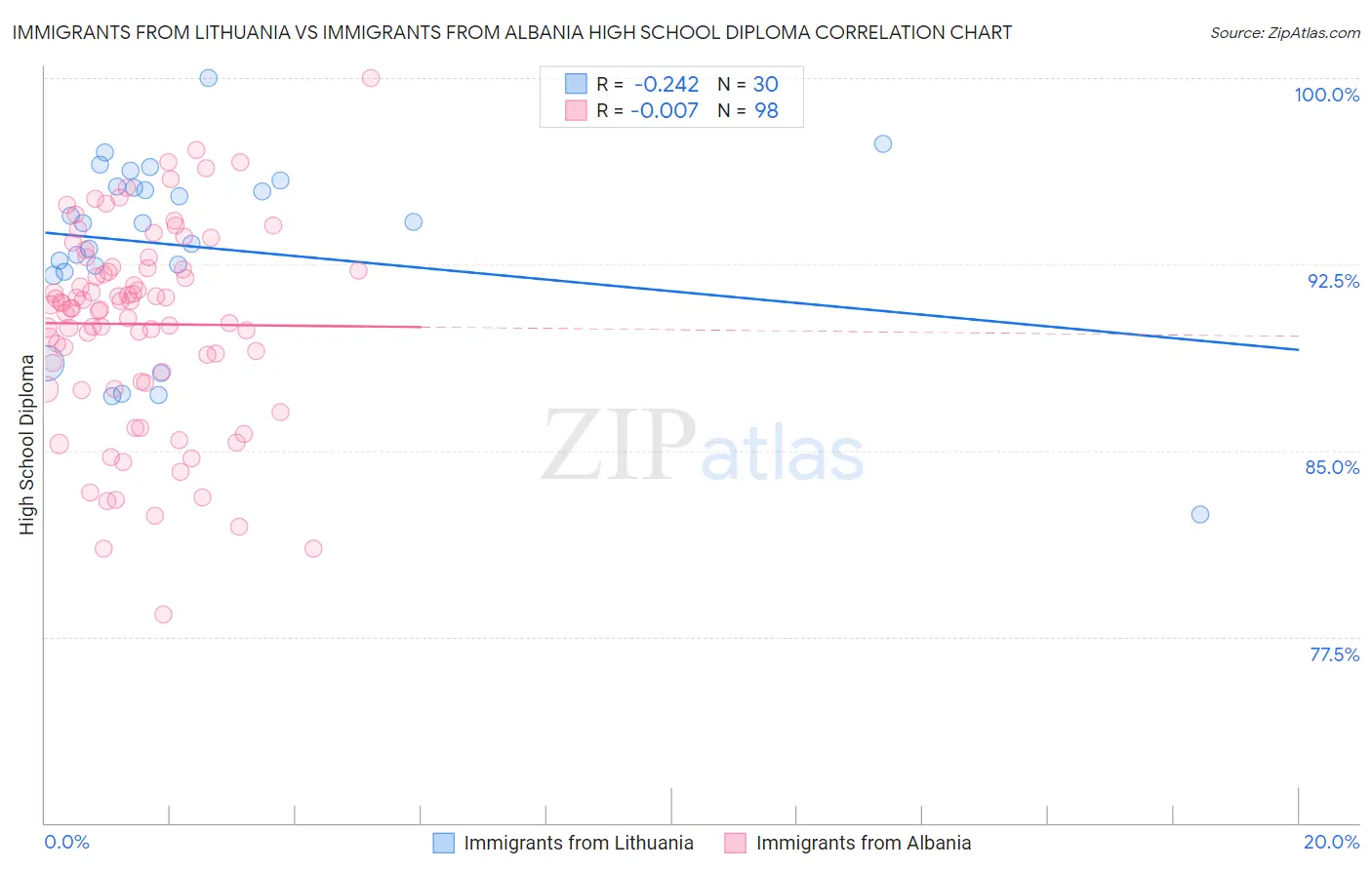 Immigrants from Lithuania vs Immigrants from Albania High School Diploma