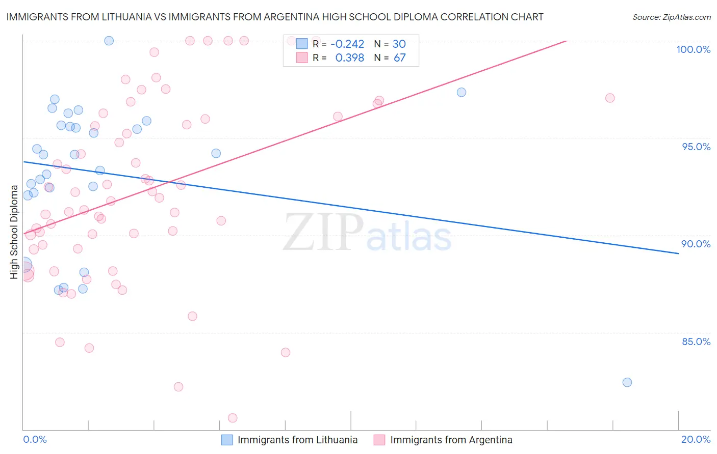Immigrants from Lithuania vs Immigrants from Argentina High School Diploma