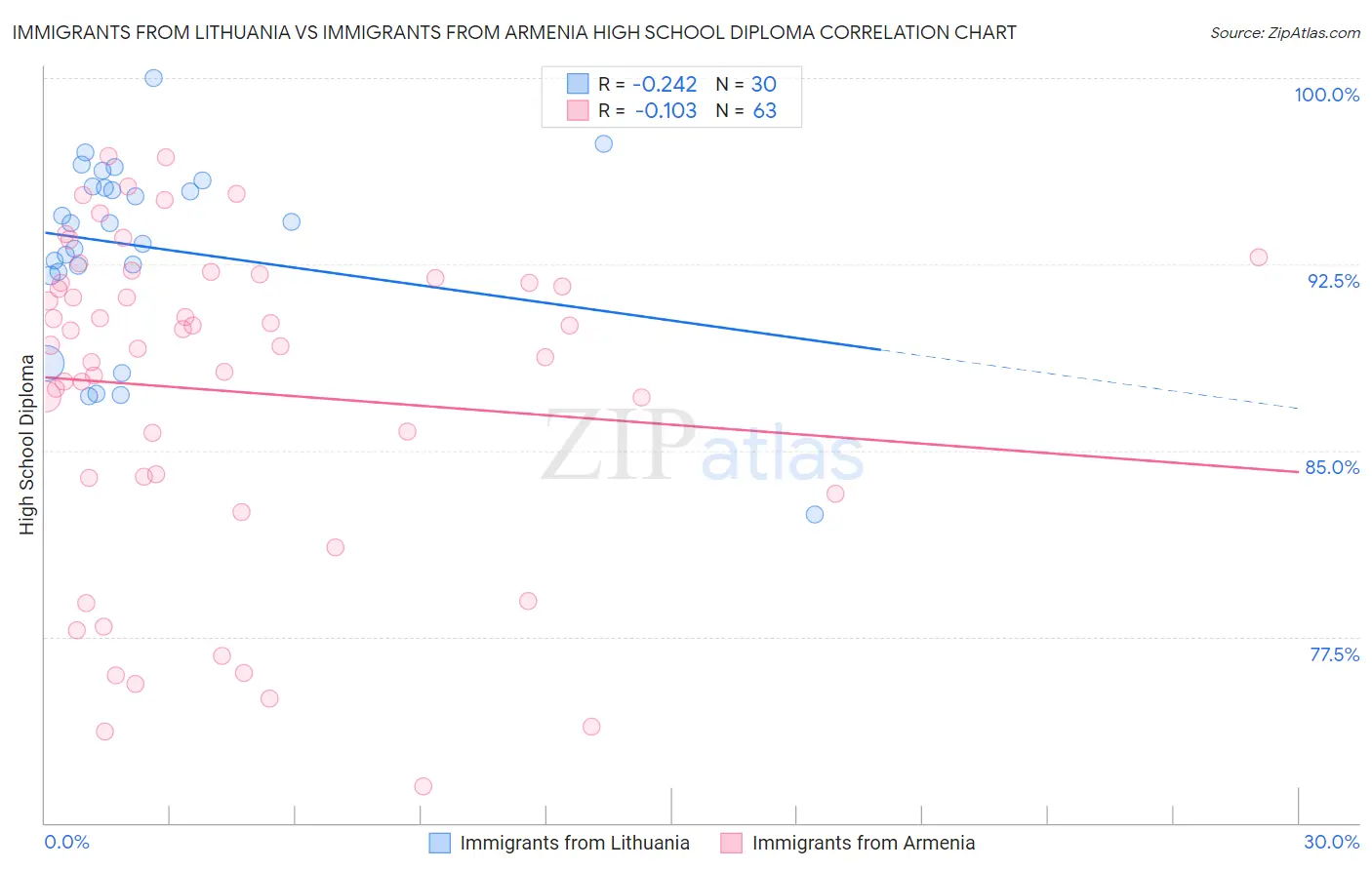 Immigrants from Lithuania vs Immigrants from Armenia High School Diploma