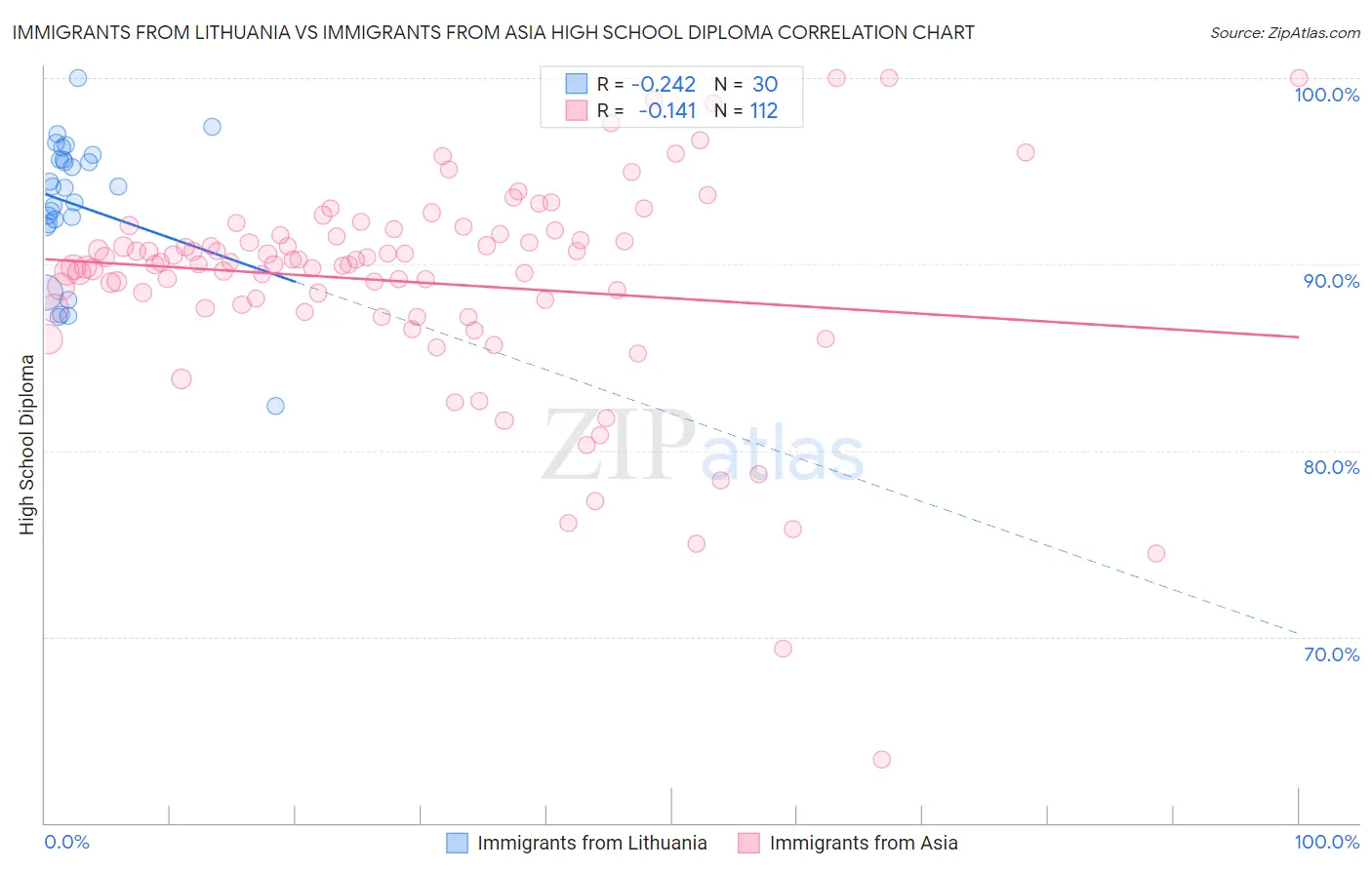 Immigrants from Lithuania vs Immigrants from Asia High School Diploma