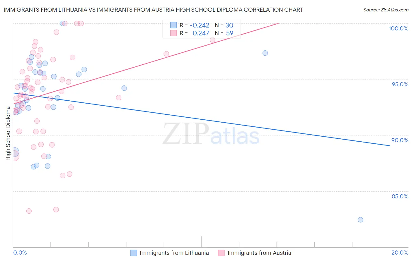 Immigrants from Lithuania vs Immigrants from Austria High School Diploma