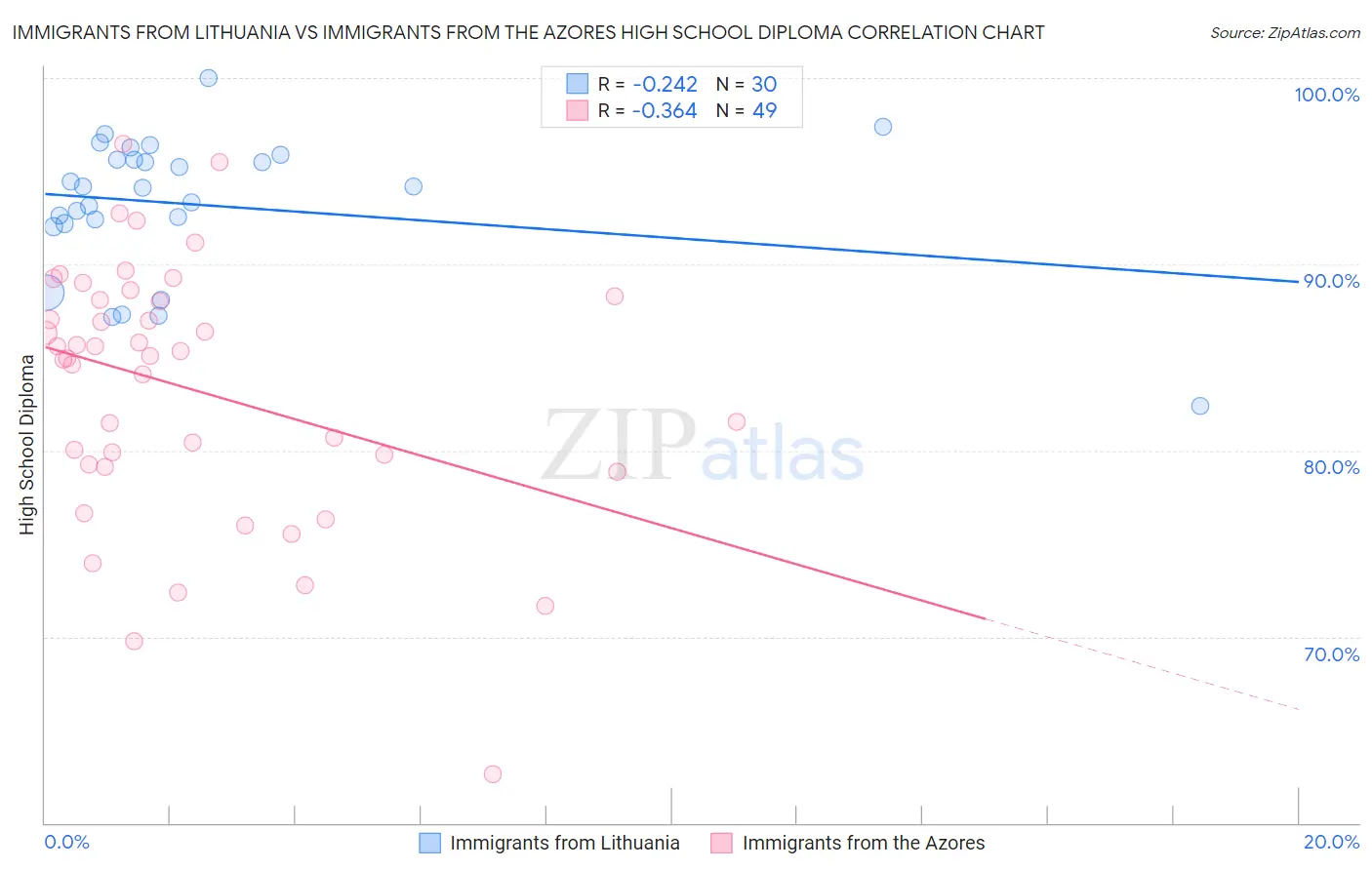 Immigrants from Lithuania vs Immigrants from the Azores High School Diploma