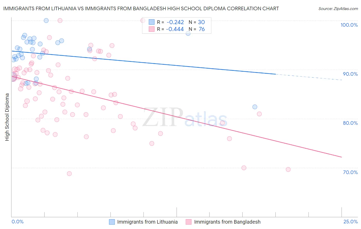 Immigrants from Lithuania vs Immigrants from Bangladesh High School Diploma