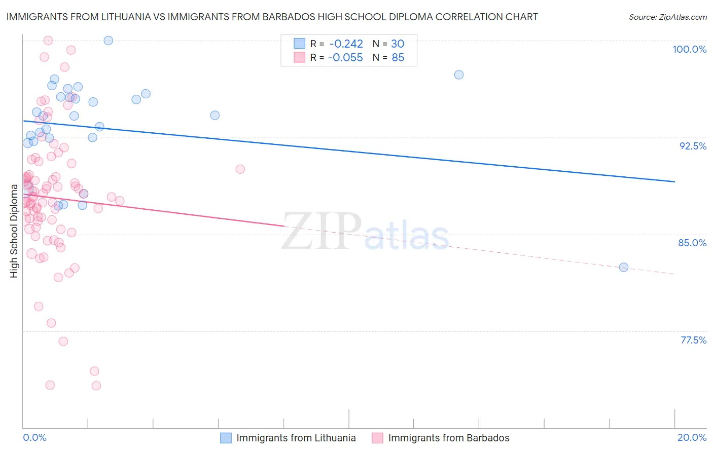 Immigrants from Lithuania vs Immigrants from Barbados High School Diploma
