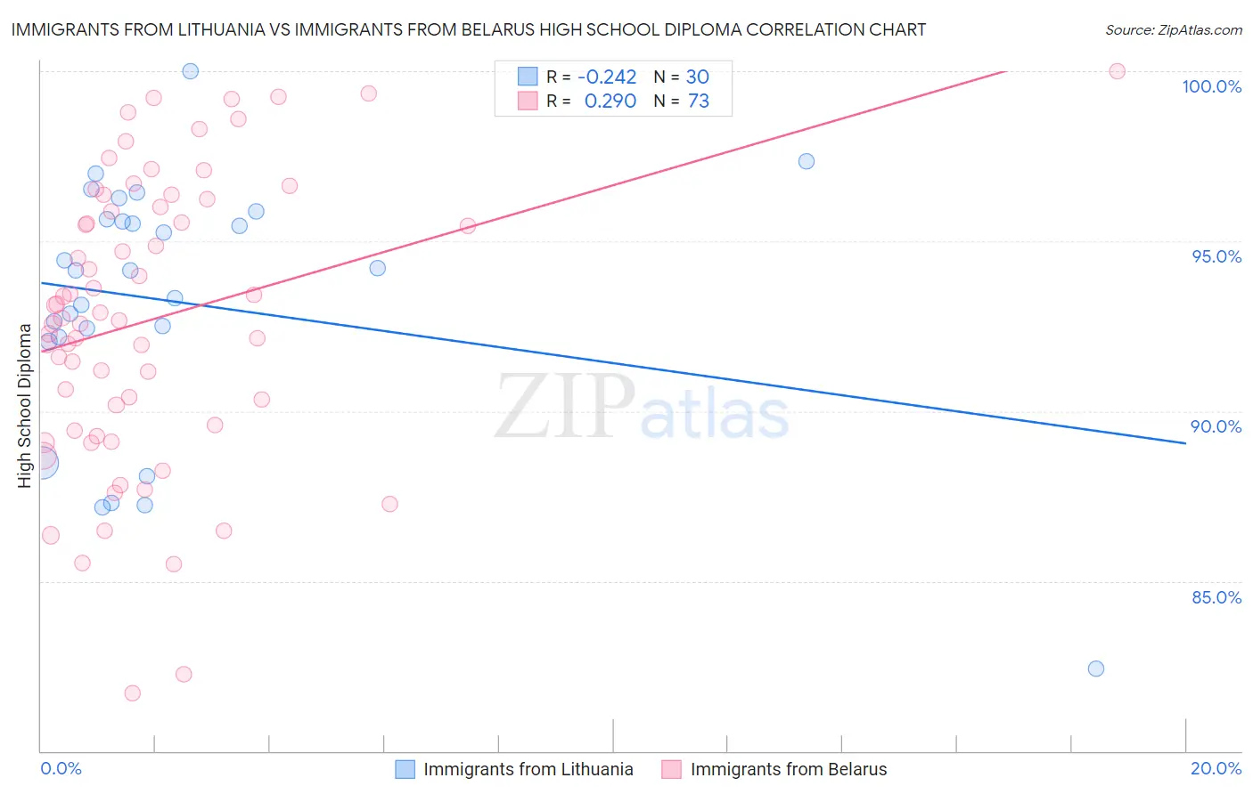 Immigrants from Lithuania vs Immigrants from Belarus High School Diploma