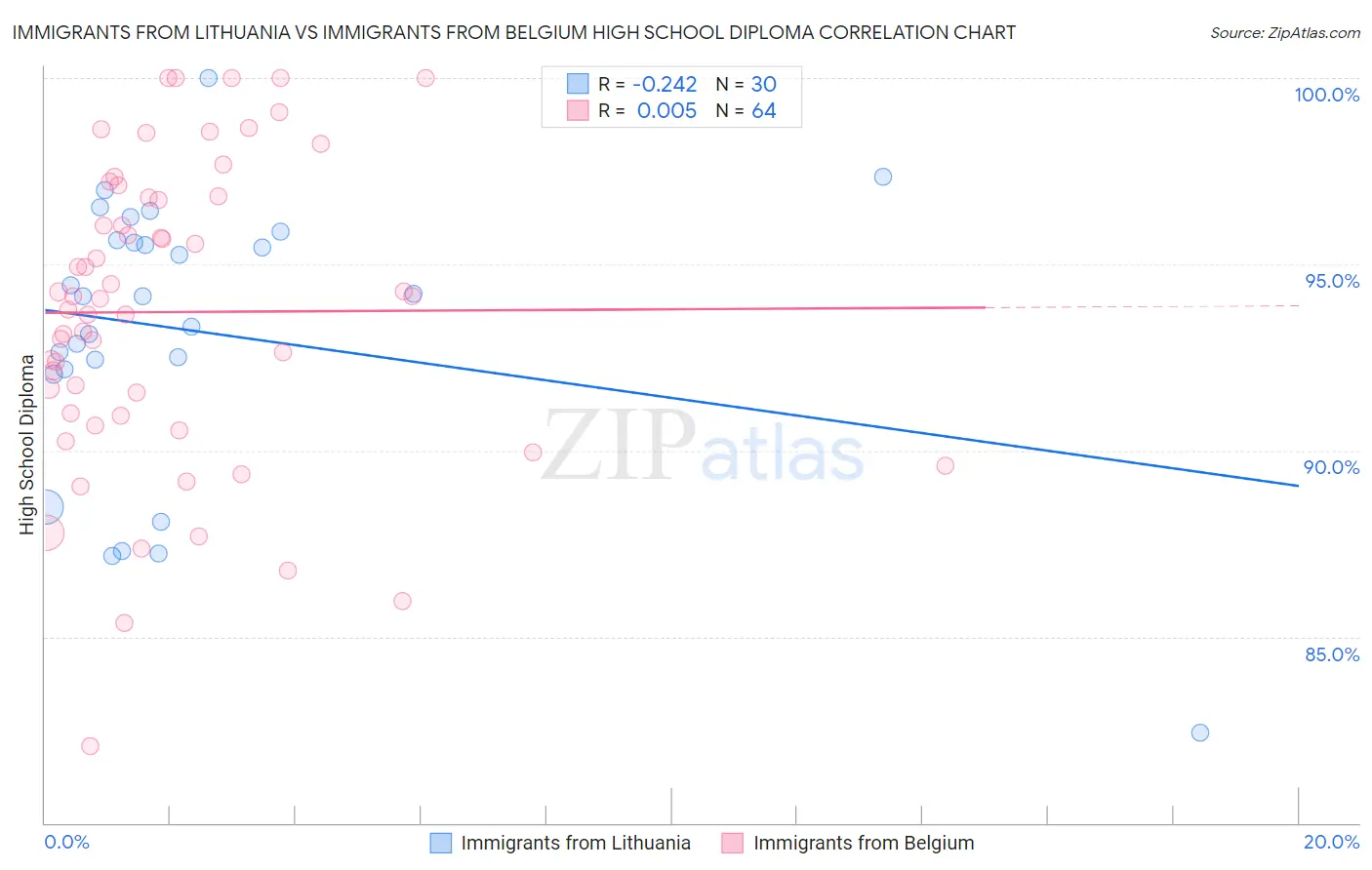 Immigrants from Lithuania vs Immigrants from Belgium High School Diploma