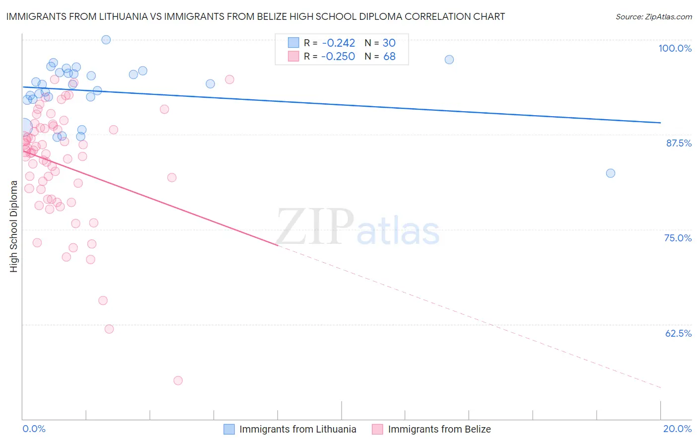Immigrants from Lithuania vs Immigrants from Belize High School Diploma