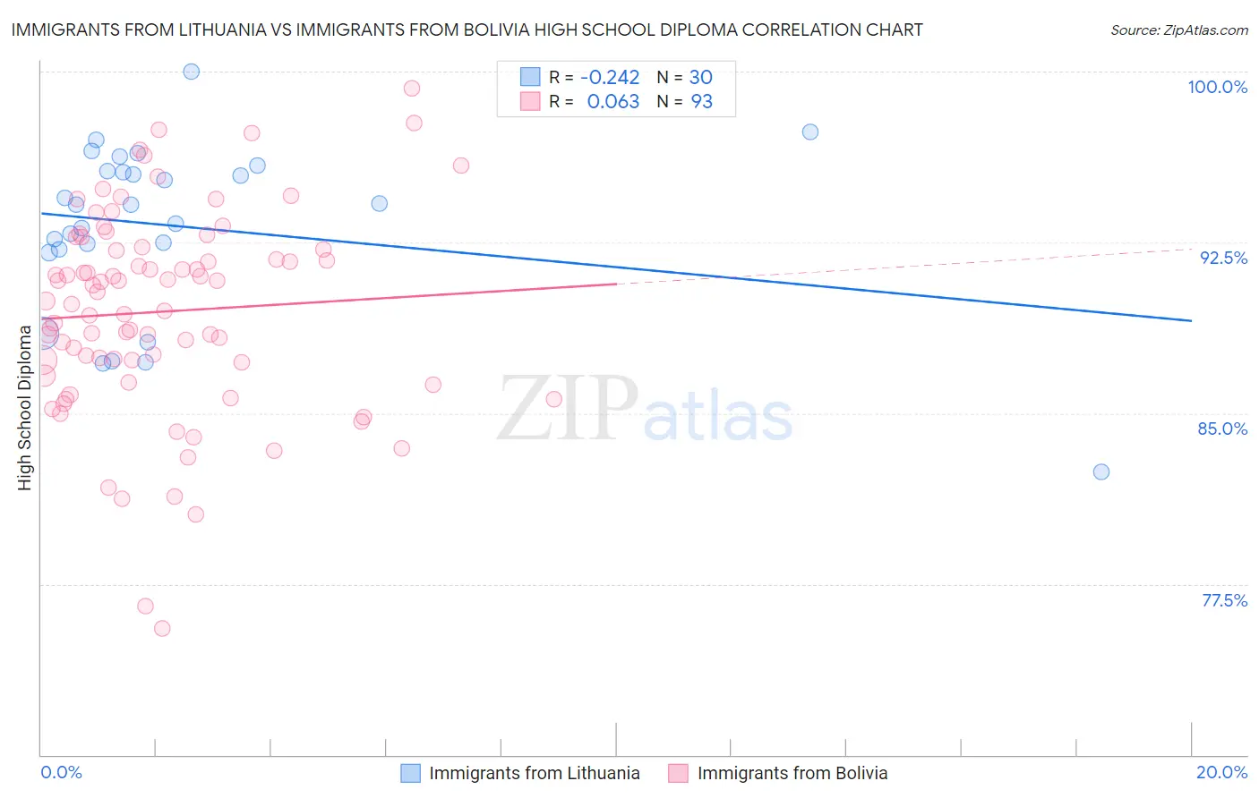Immigrants from Lithuania vs Immigrants from Bolivia High School Diploma