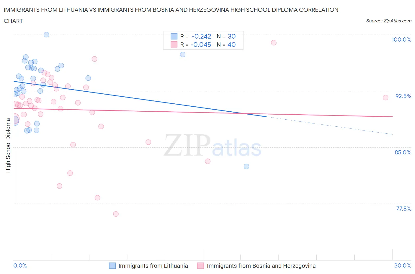 Immigrants from Lithuania vs Immigrants from Bosnia and Herzegovina High School Diploma