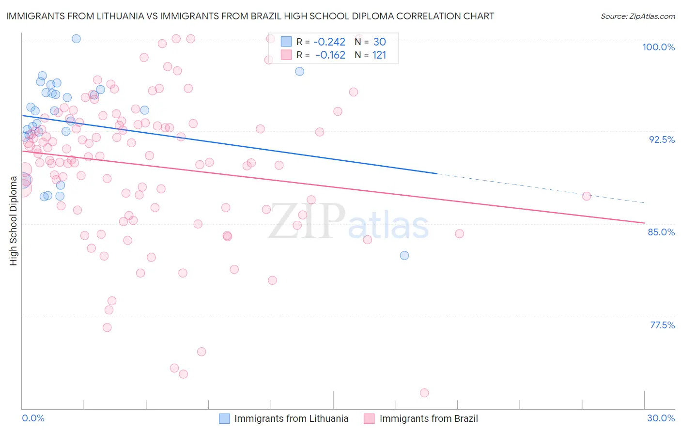 Immigrants from Lithuania vs Immigrants from Brazil High School Diploma