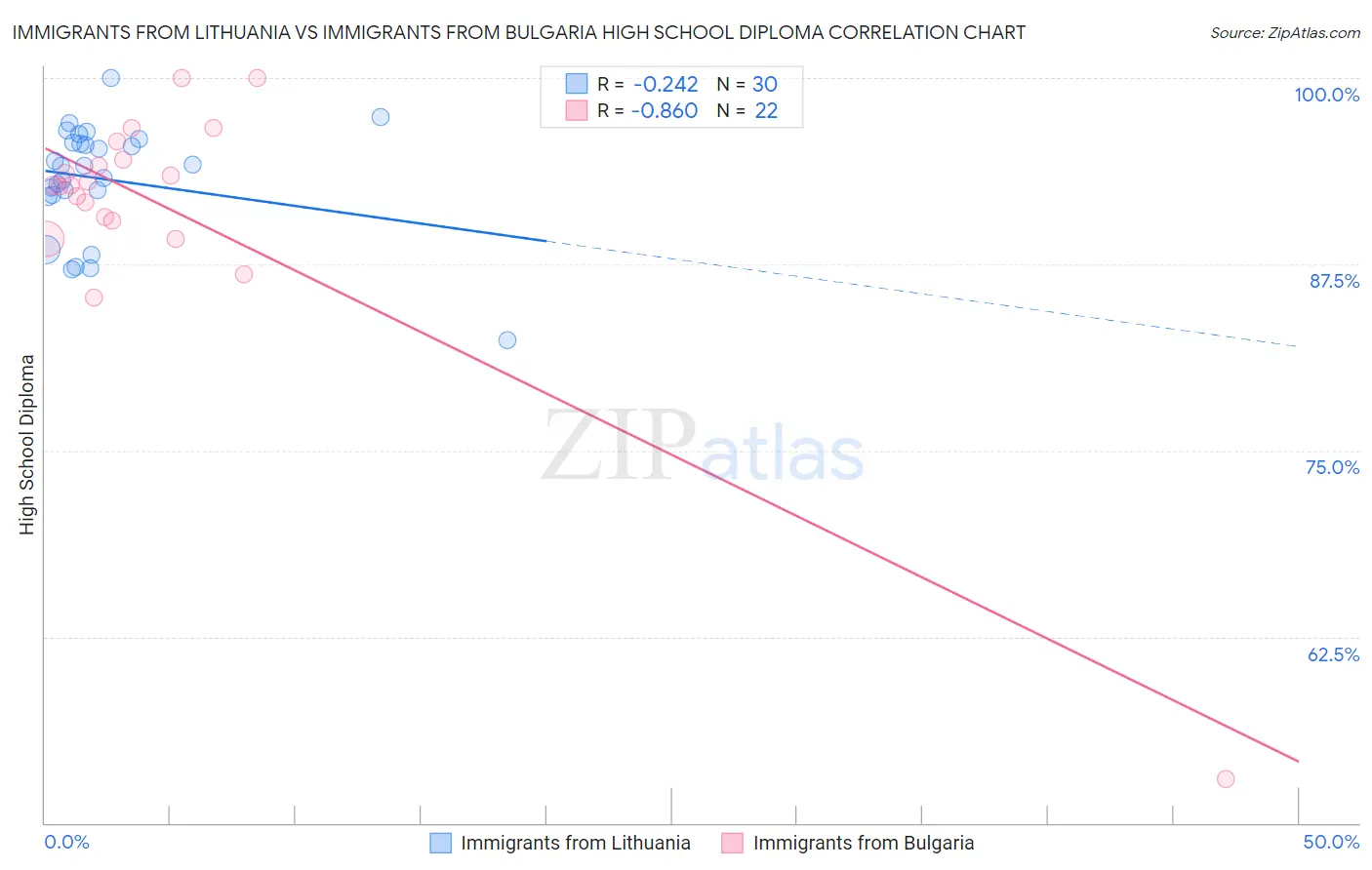 Immigrants from Lithuania vs Immigrants from Bulgaria High School Diploma