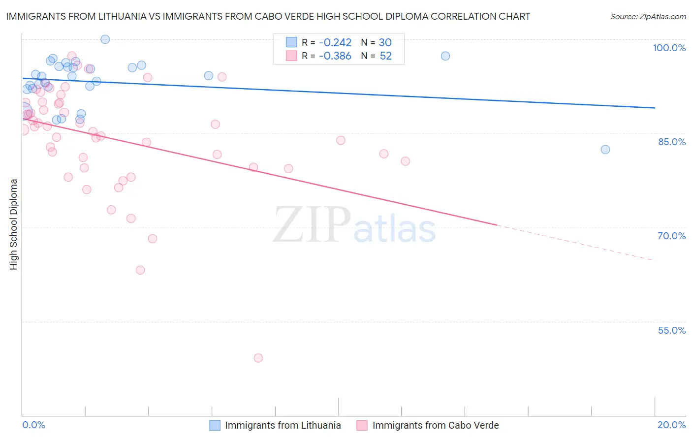 Immigrants from Lithuania vs Immigrants from Cabo Verde High School Diploma