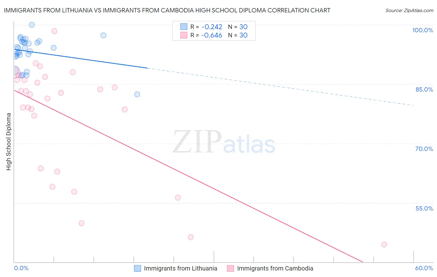 Immigrants from Lithuania vs Immigrants from Cambodia High School Diploma