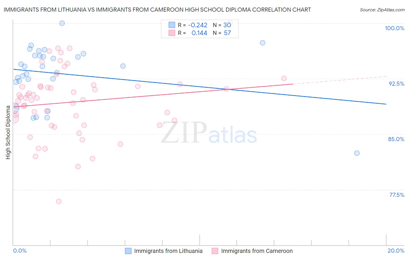 Immigrants from Lithuania vs Immigrants from Cameroon High School Diploma