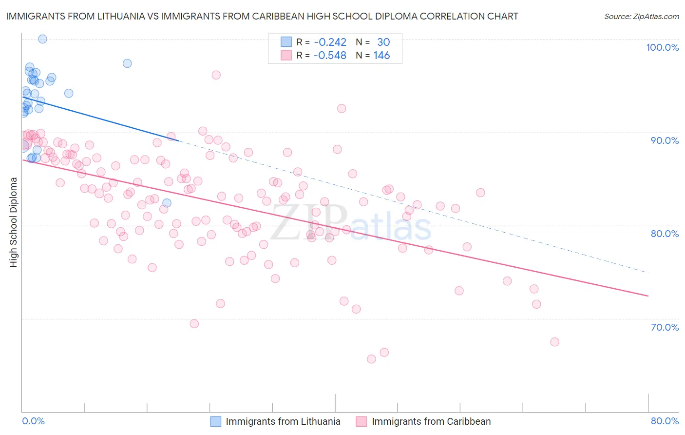 Immigrants from Lithuania vs Immigrants from Caribbean High School Diploma