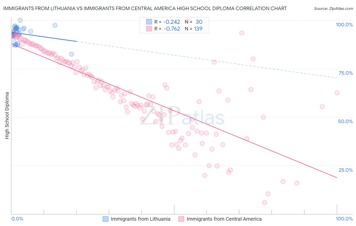 Immigrants from Lithuania vs Immigrants from Central America High School Diploma