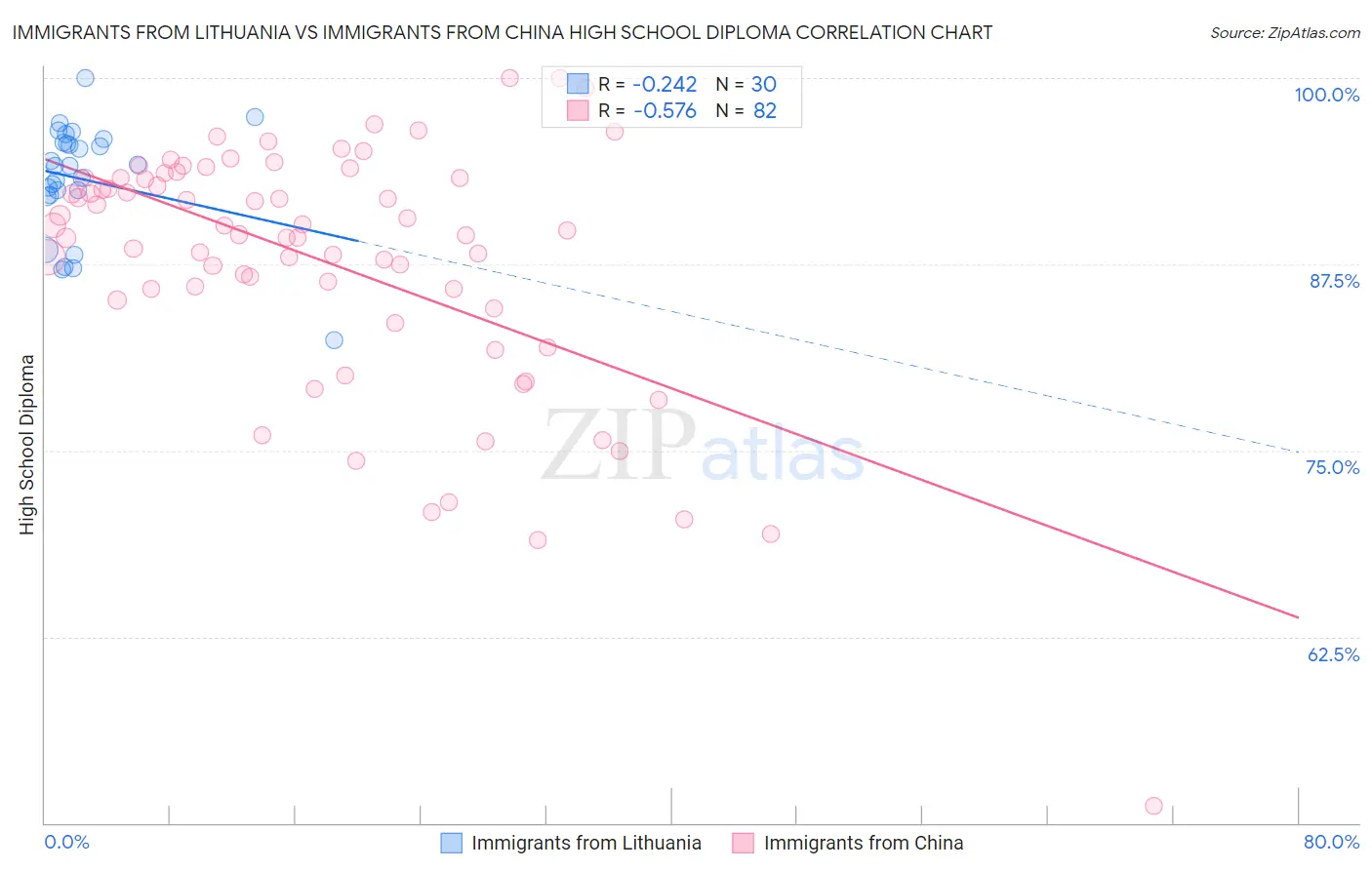 Immigrants from Lithuania vs Immigrants from China High School Diploma