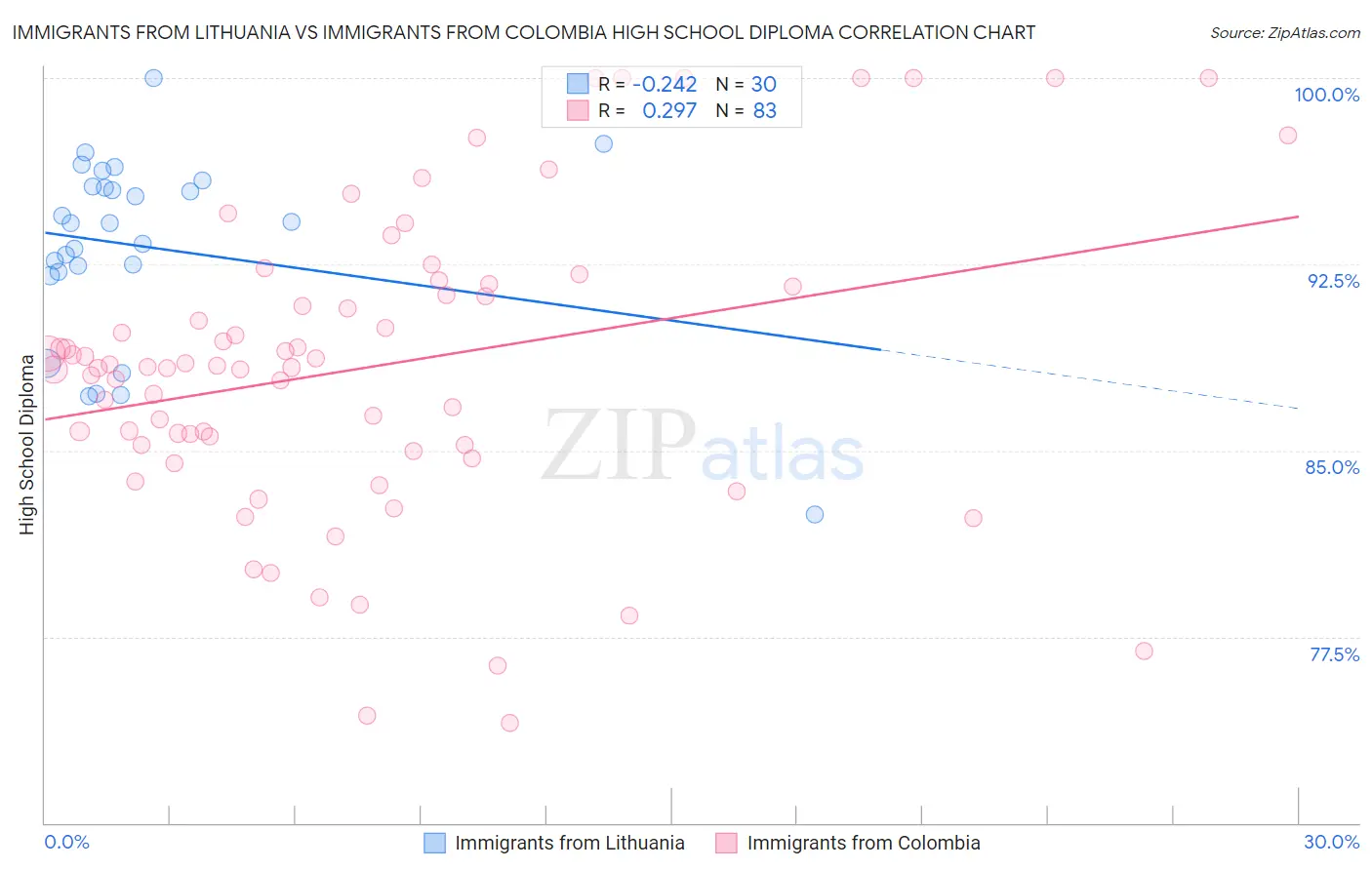 Immigrants from Lithuania vs Immigrants from Colombia High School Diploma