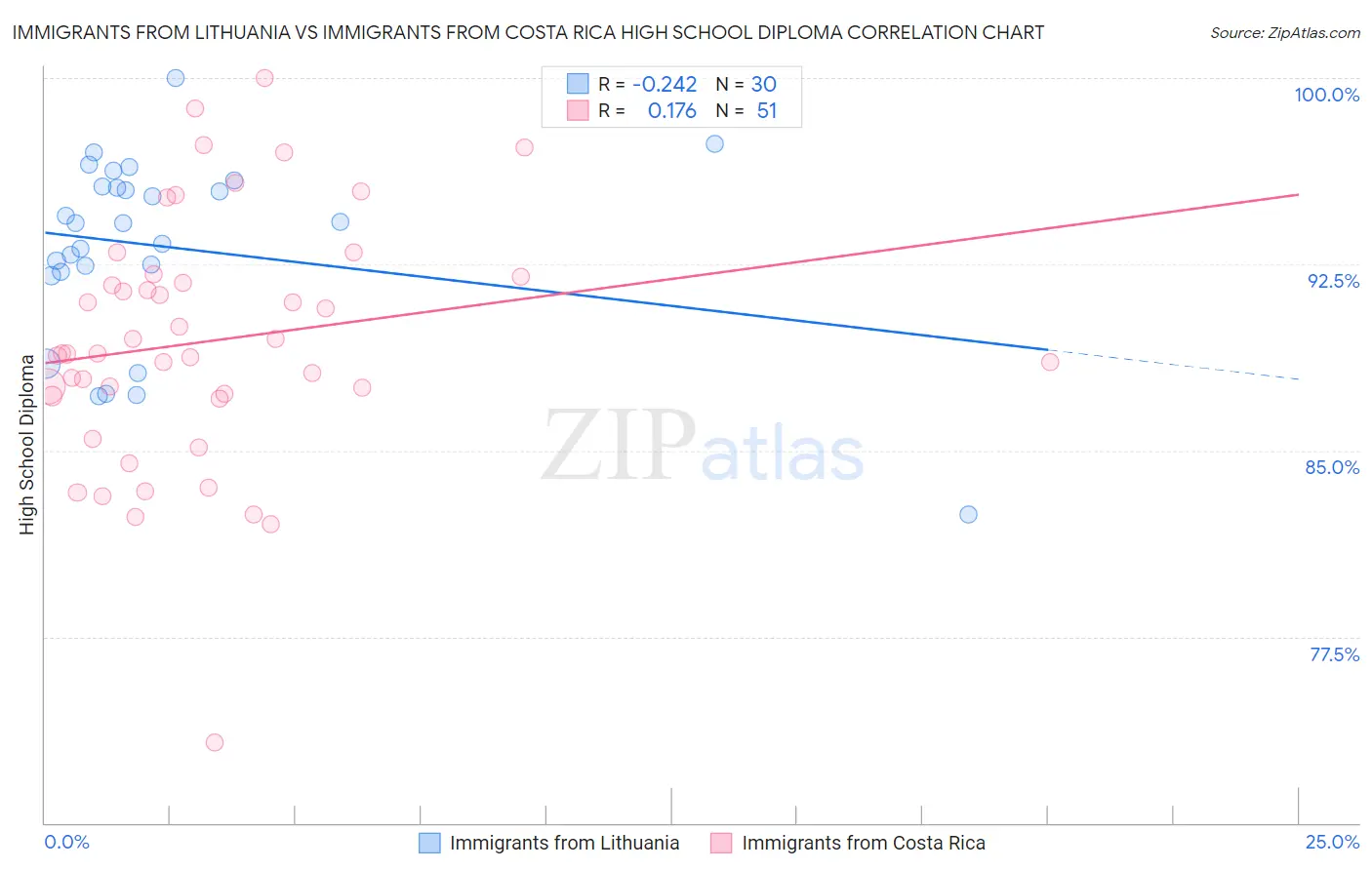 Immigrants from Lithuania vs Immigrants from Costa Rica High School Diploma