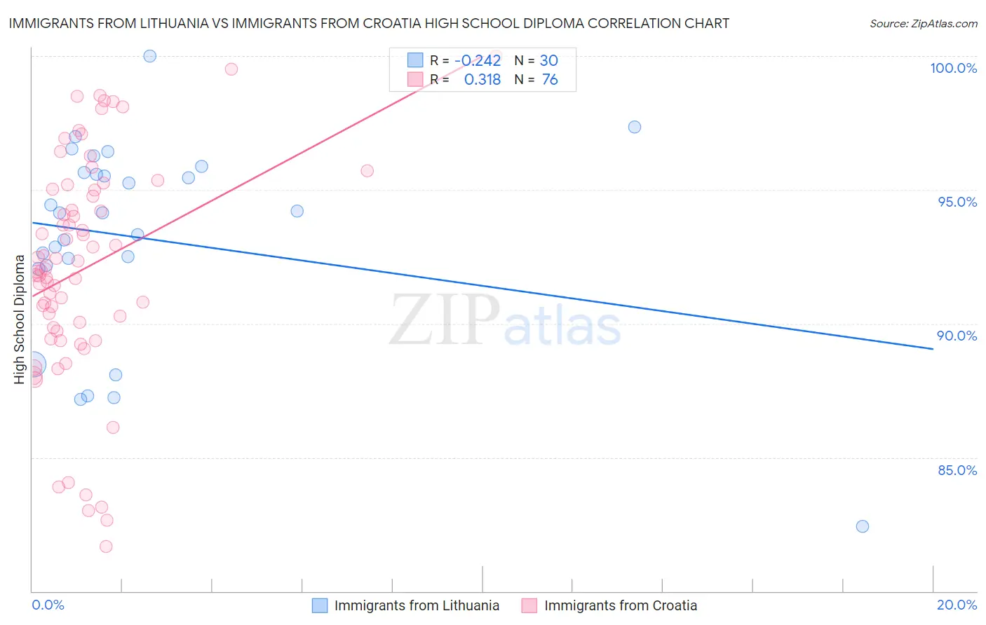 Immigrants from Lithuania vs Immigrants from Croatia High School Diploma