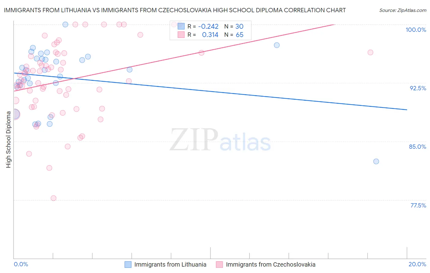 Immigrants from Lithuania vs Immigrants from Czechoslovakia High School Diploma