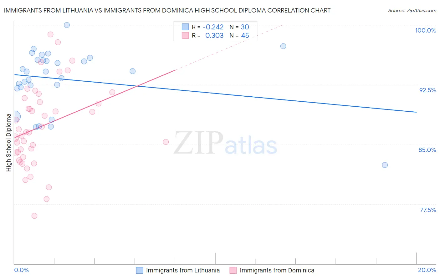 Immigrants from Lithuania vs Immigrants from Dominica High School Diploma