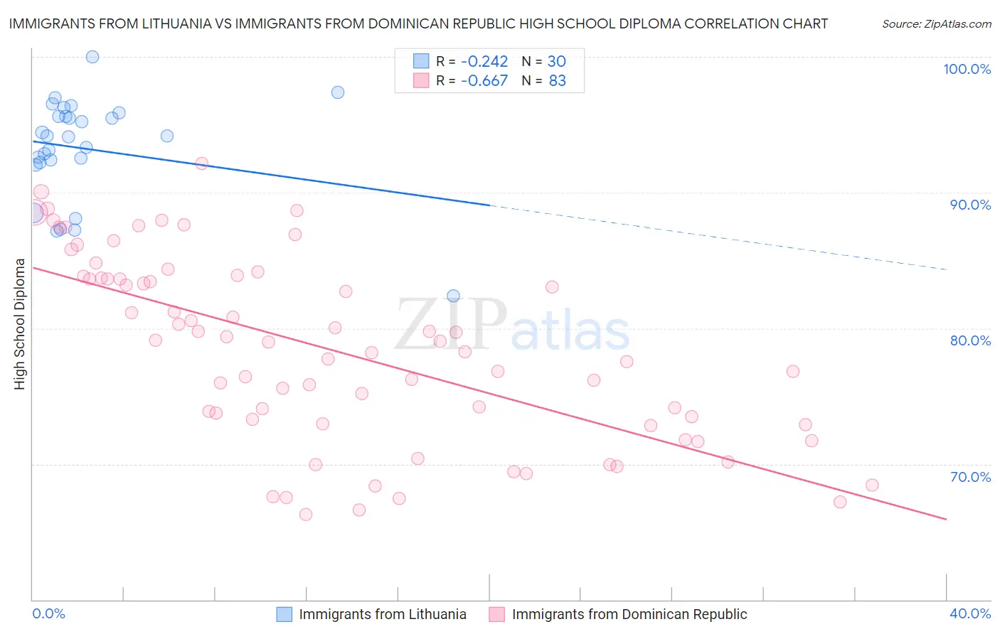 Immigrants from Lithuania vs Immigrants from Dominican Republic High School Diploma
