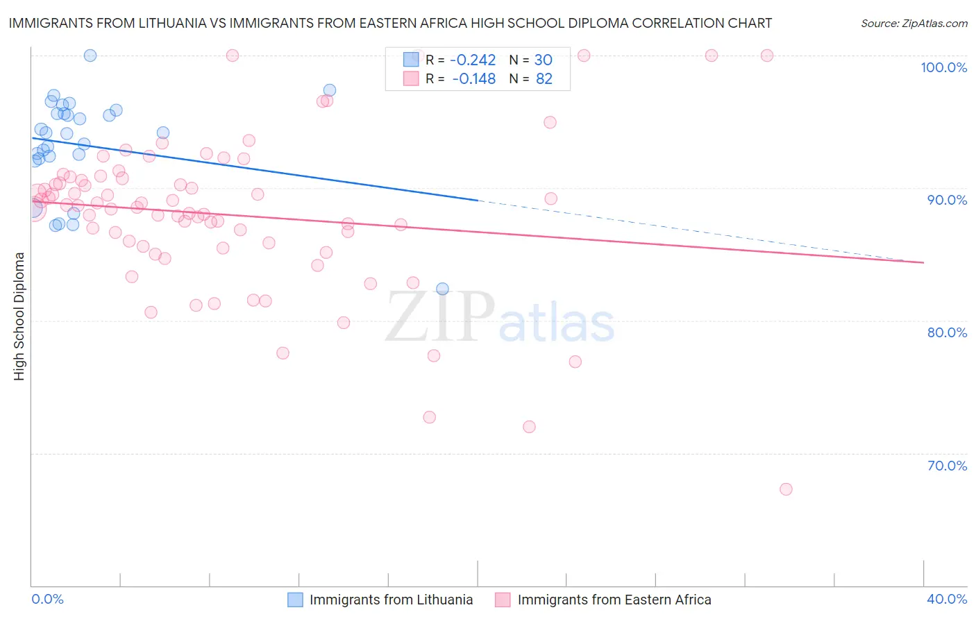 Immigrants from Lithuania vs Immigrants from Eastern Africa High School Diploma