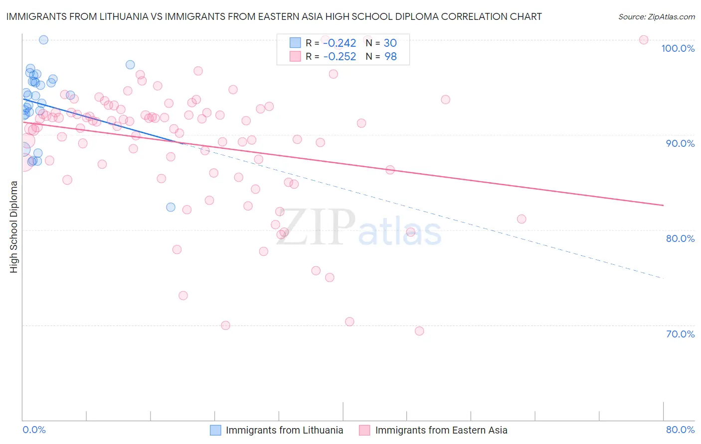 Immigrants from Lithuania vs Immigrants from Eastern Asia High School Diploma