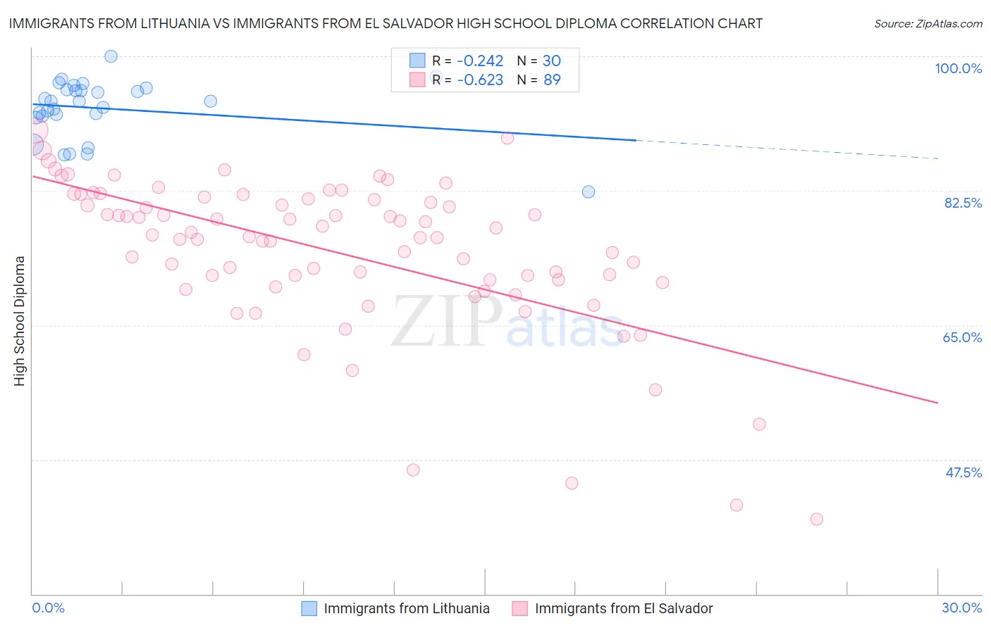 Immigrants from Lithuania vs Immigrants from El Salvador High School Diploma