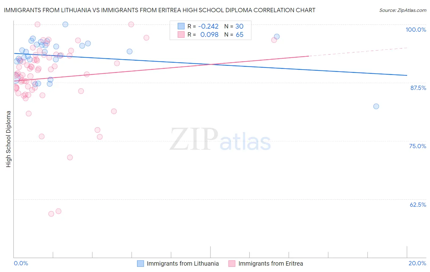 Immigrants from Lithuania vs Immigrants from Eritrea High School Diploma