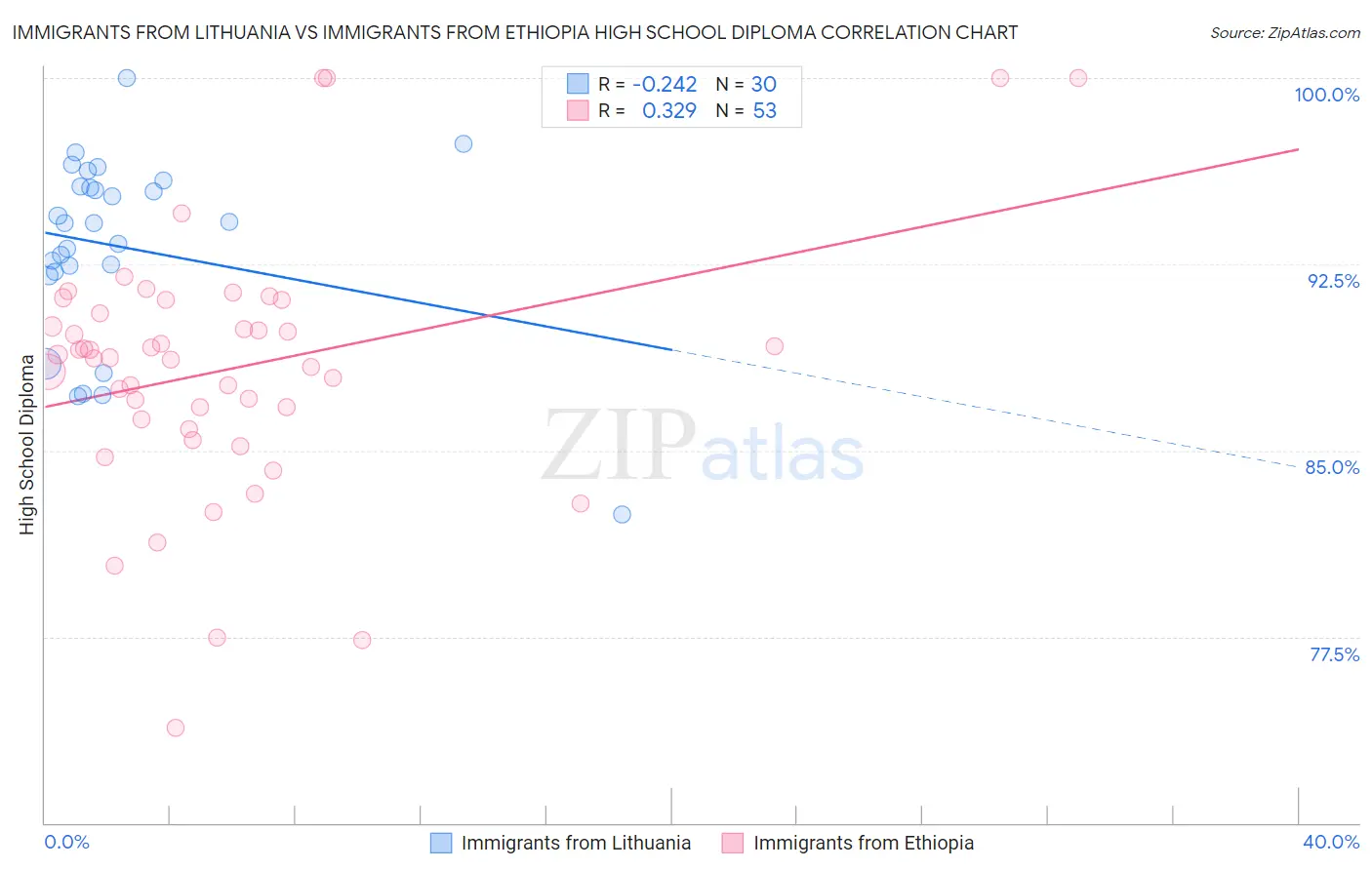 Immigrants from Lithuania vs Immigrants from Ethiopia High School Diploma