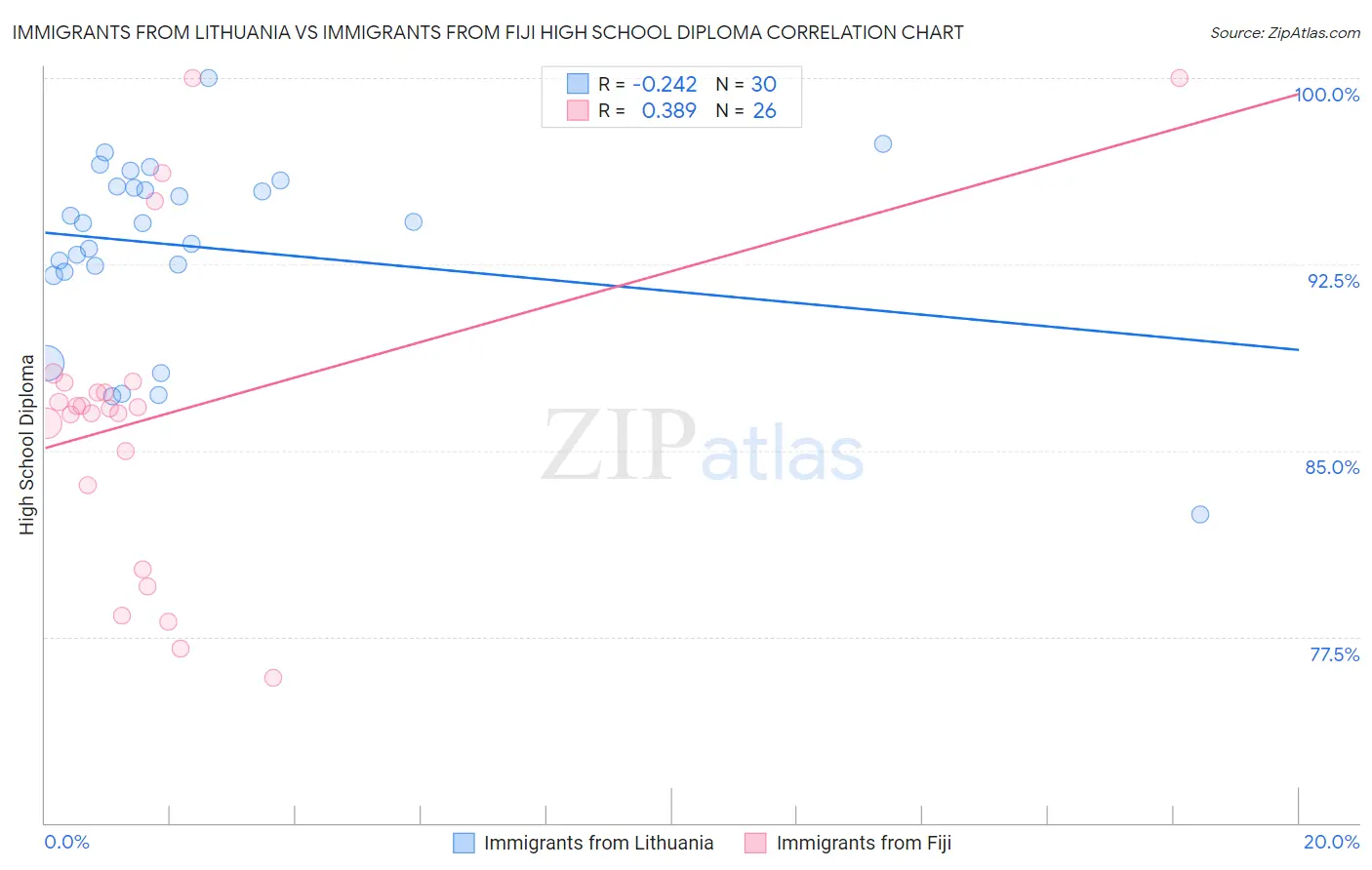 Immigrants from Lithuania vs Immigrants from Fiji High School Diploma