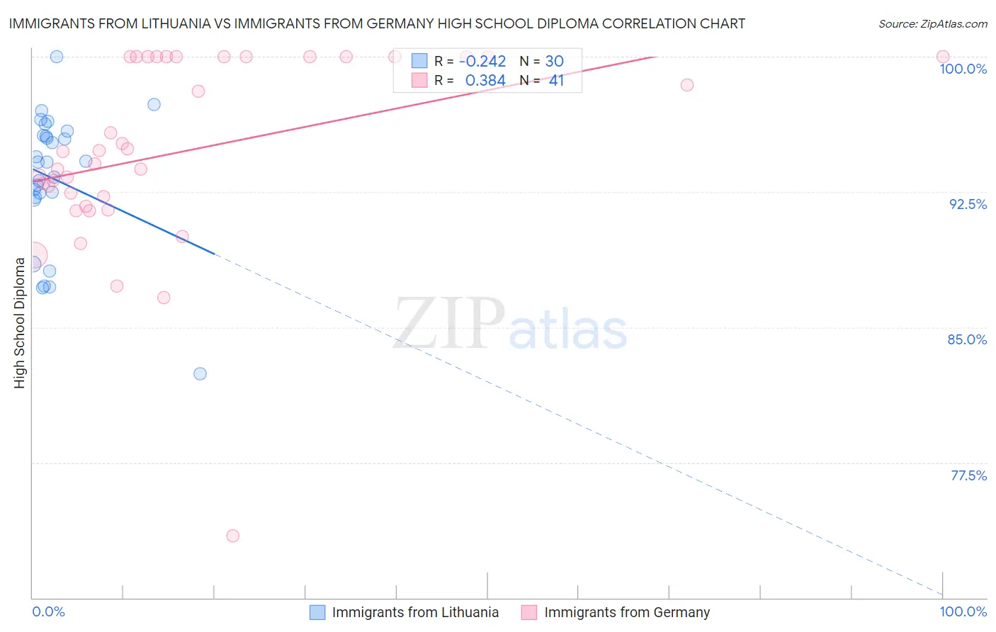 Immigrants from Lithuania vs Immigrants from Germany High School Diploma