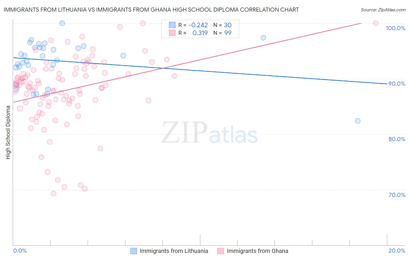 Immigrants from Lithuania vs Immigrants from Ghana High School Diploma