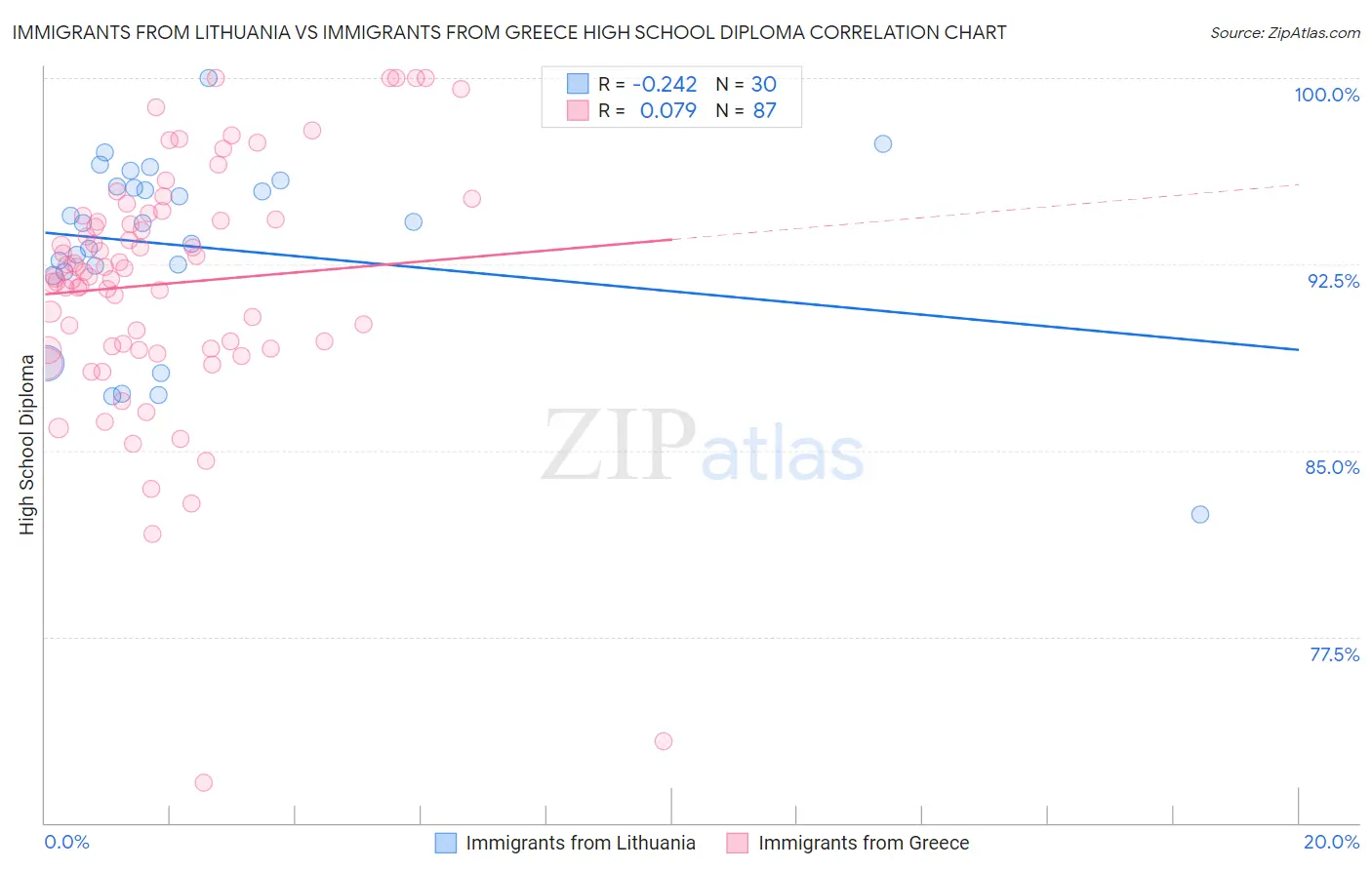 Immigrants from Lithuania vs Immigrants from Greece High School Diploma