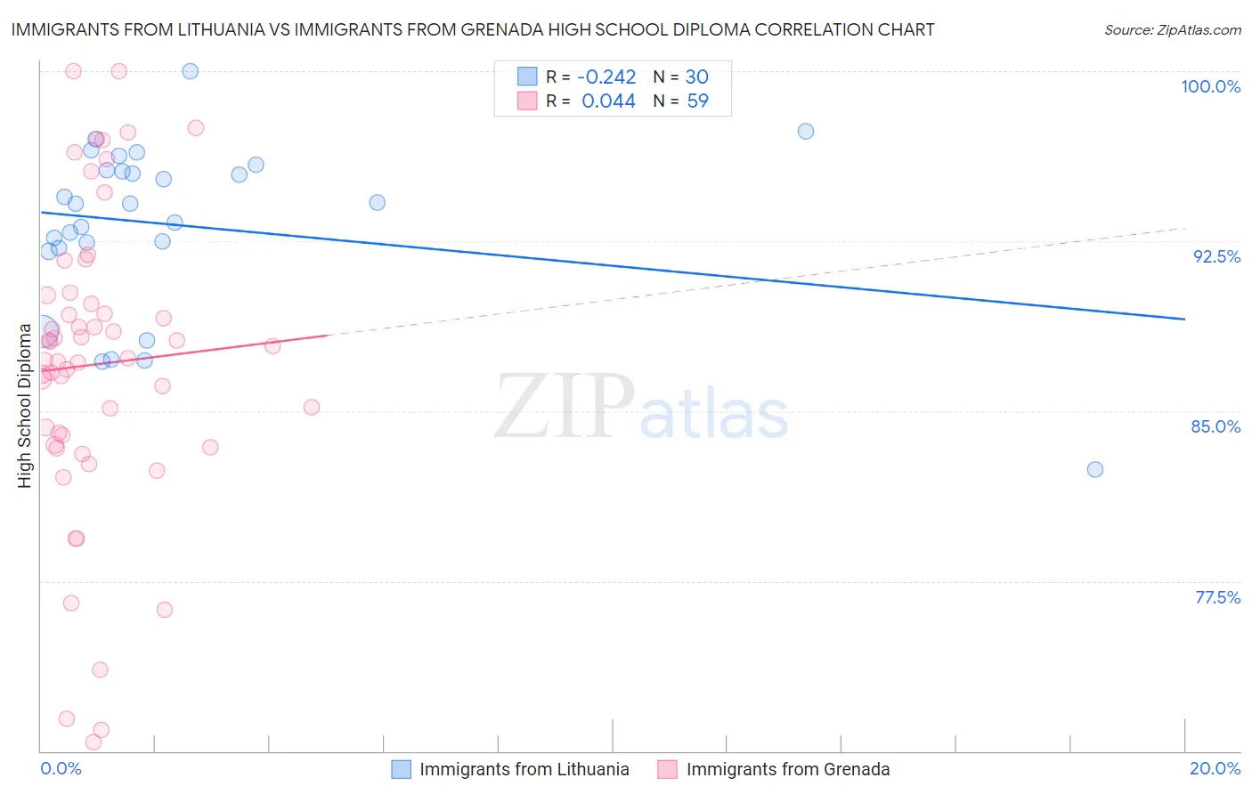 Immigrants from Lithuania vs Immigrants from Grenada High School Diploma